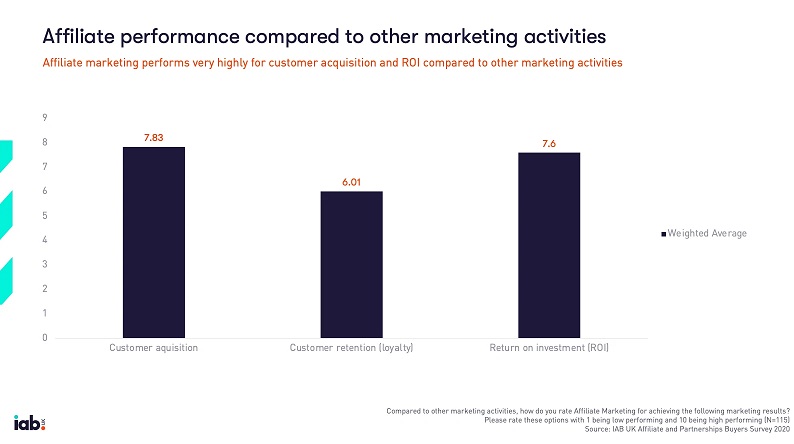 Performance of affiliate marketing software compared to other activities
