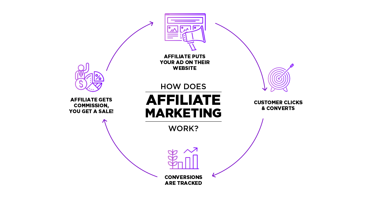 Affiliate marketing in 2021: How to manage affiliate program