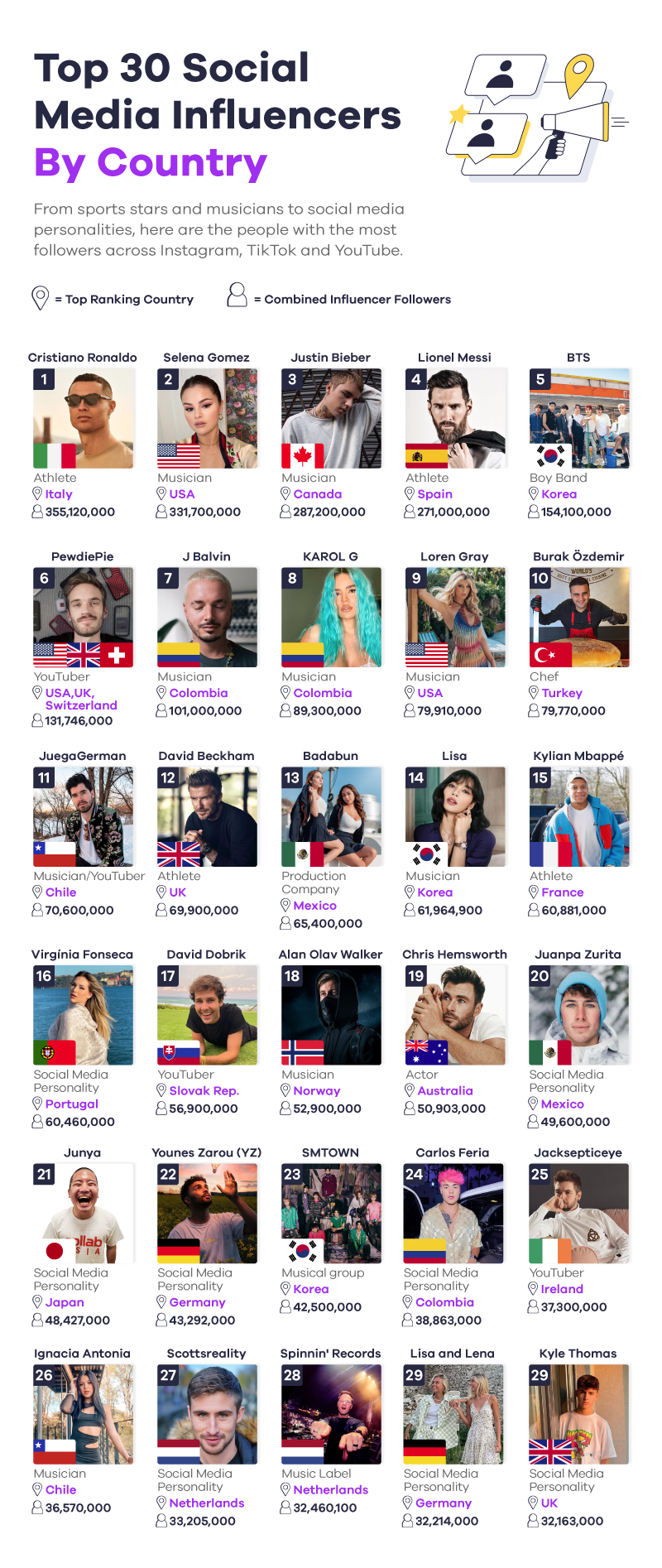 Ronaldo streets ahead of Instagram influencers in annual ranking