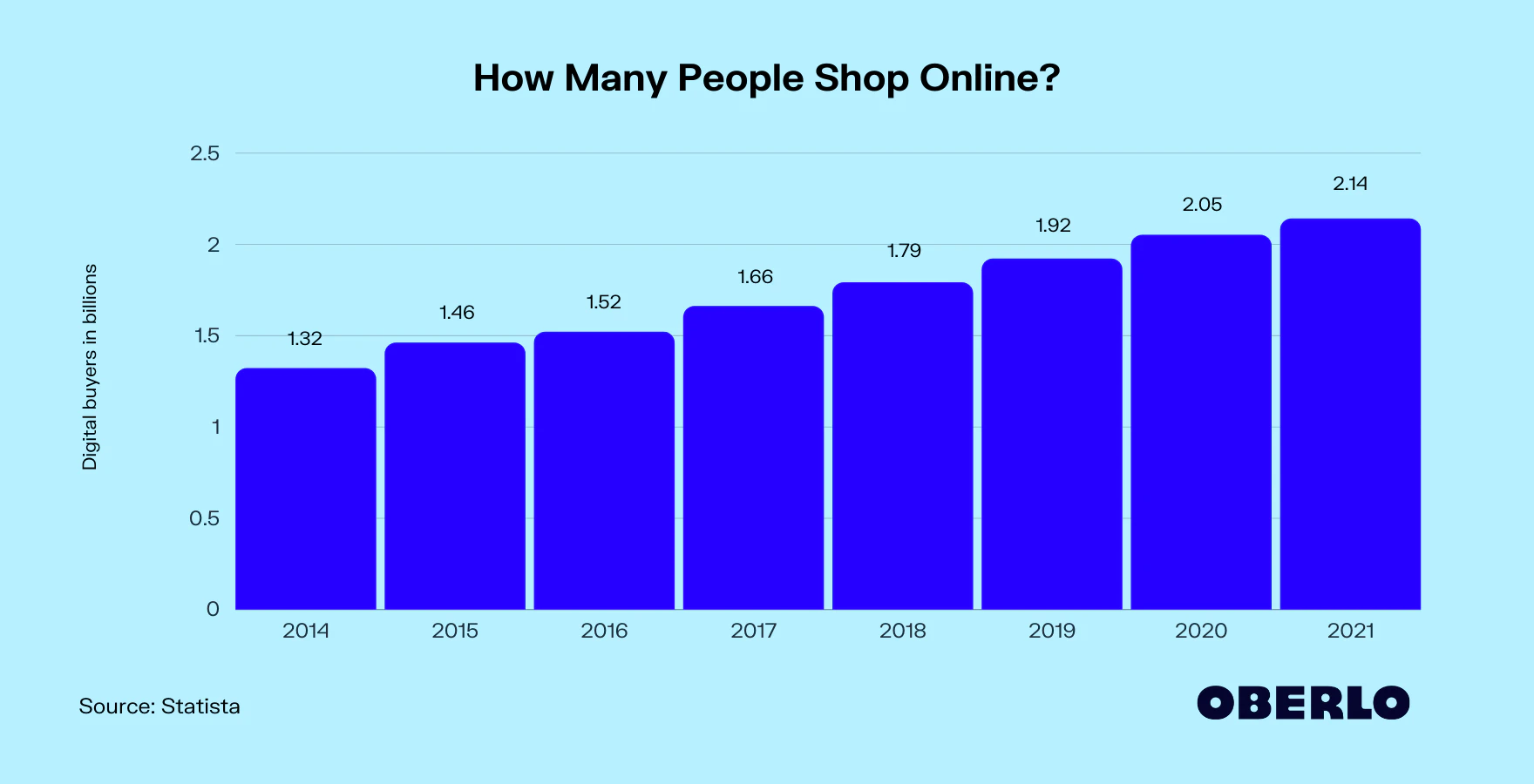 Numbers of Online Shoppers