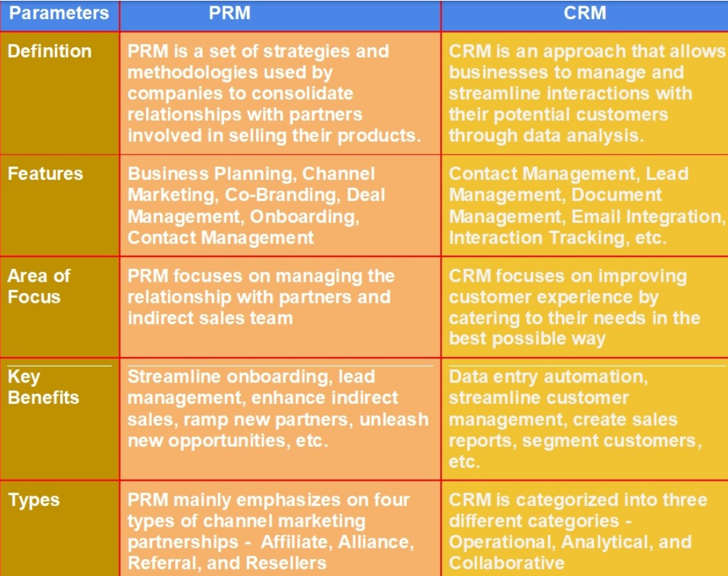 PRM vs. CRM