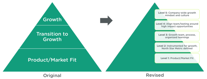 Startup Pyramid