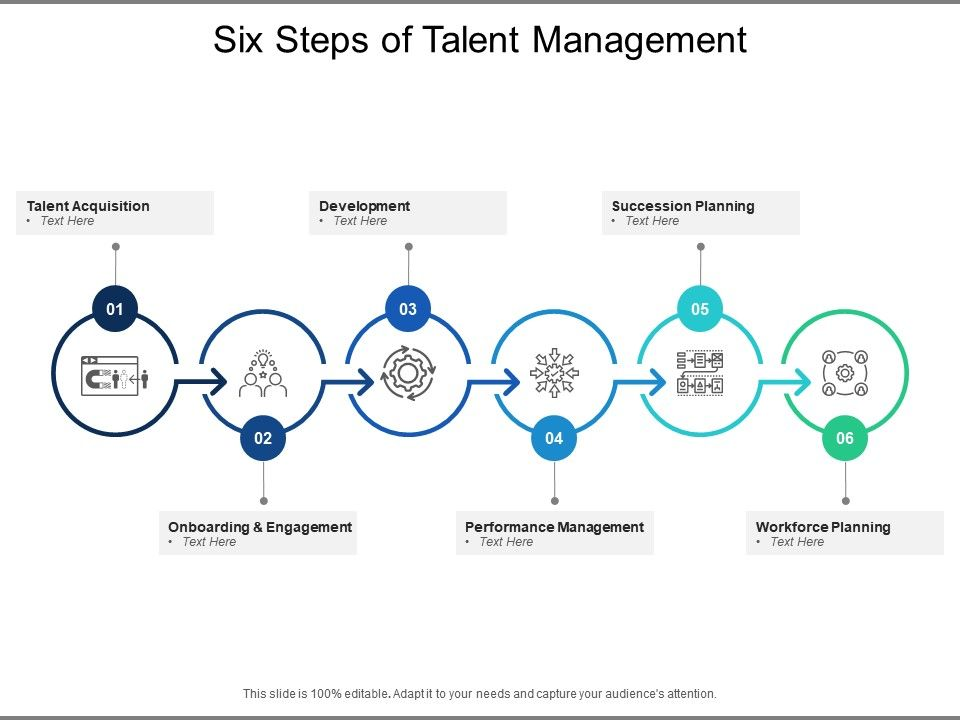 Steps of Talent Management