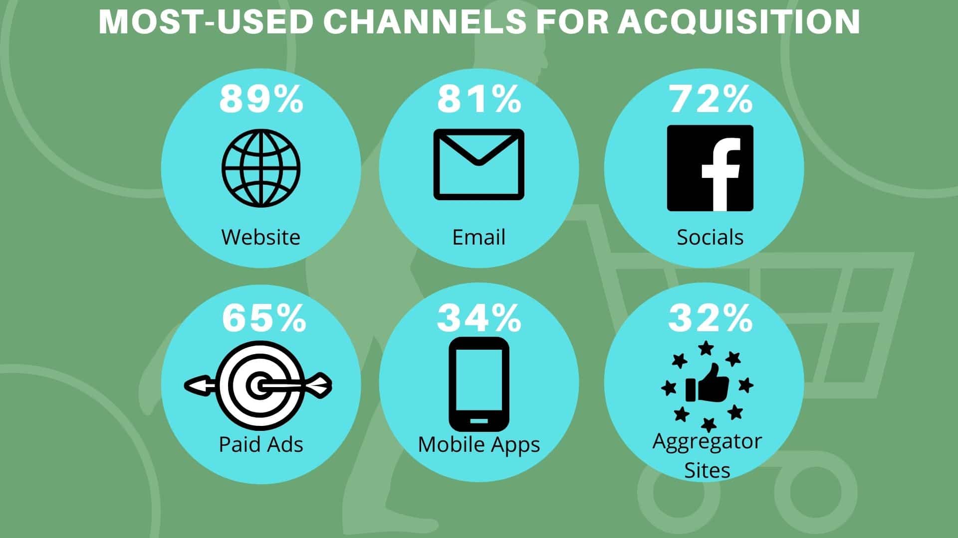 Acquisition Channels