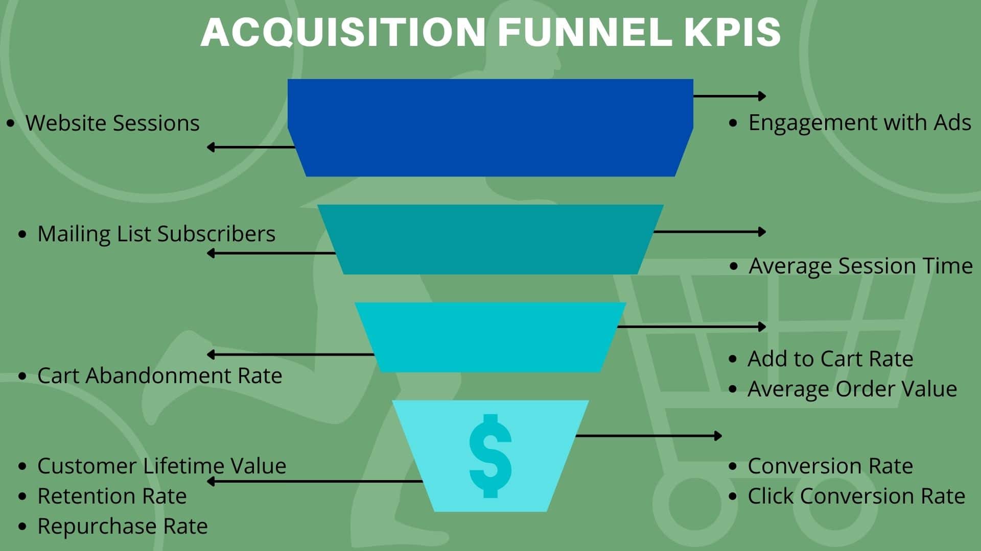 Acquisition Funnel KPIS