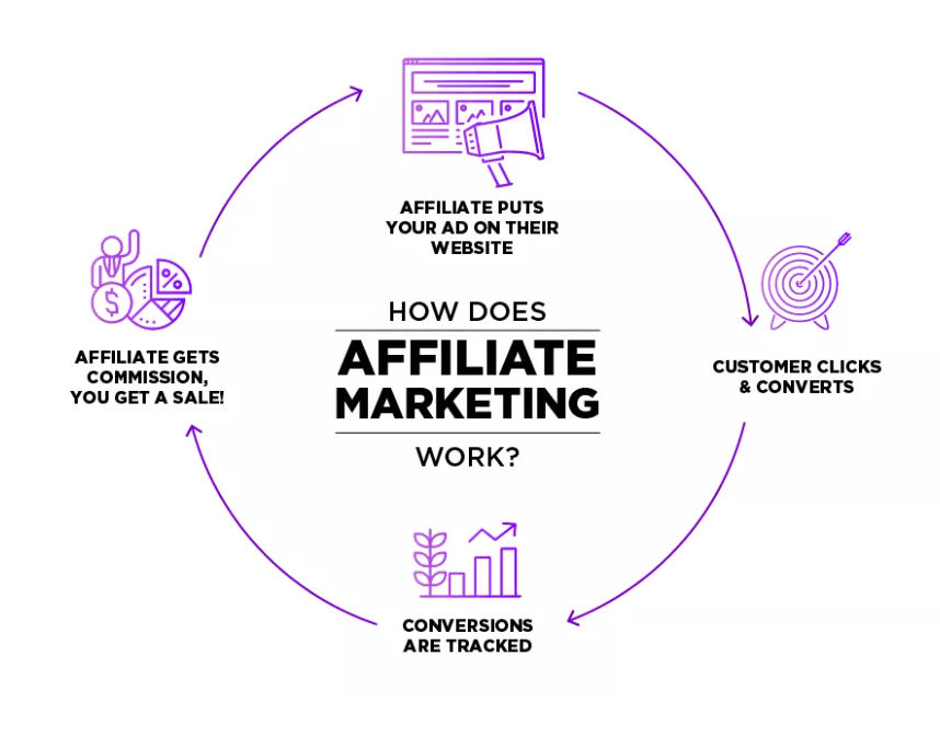 Affiliate Marketing