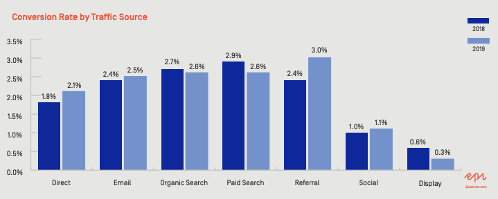 Conversion Tracking