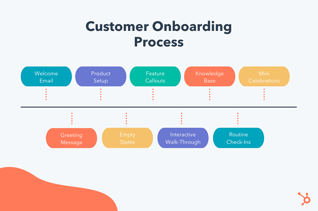 Customer Onboarding