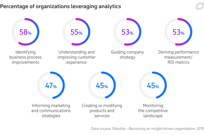 Leveraging Analytics