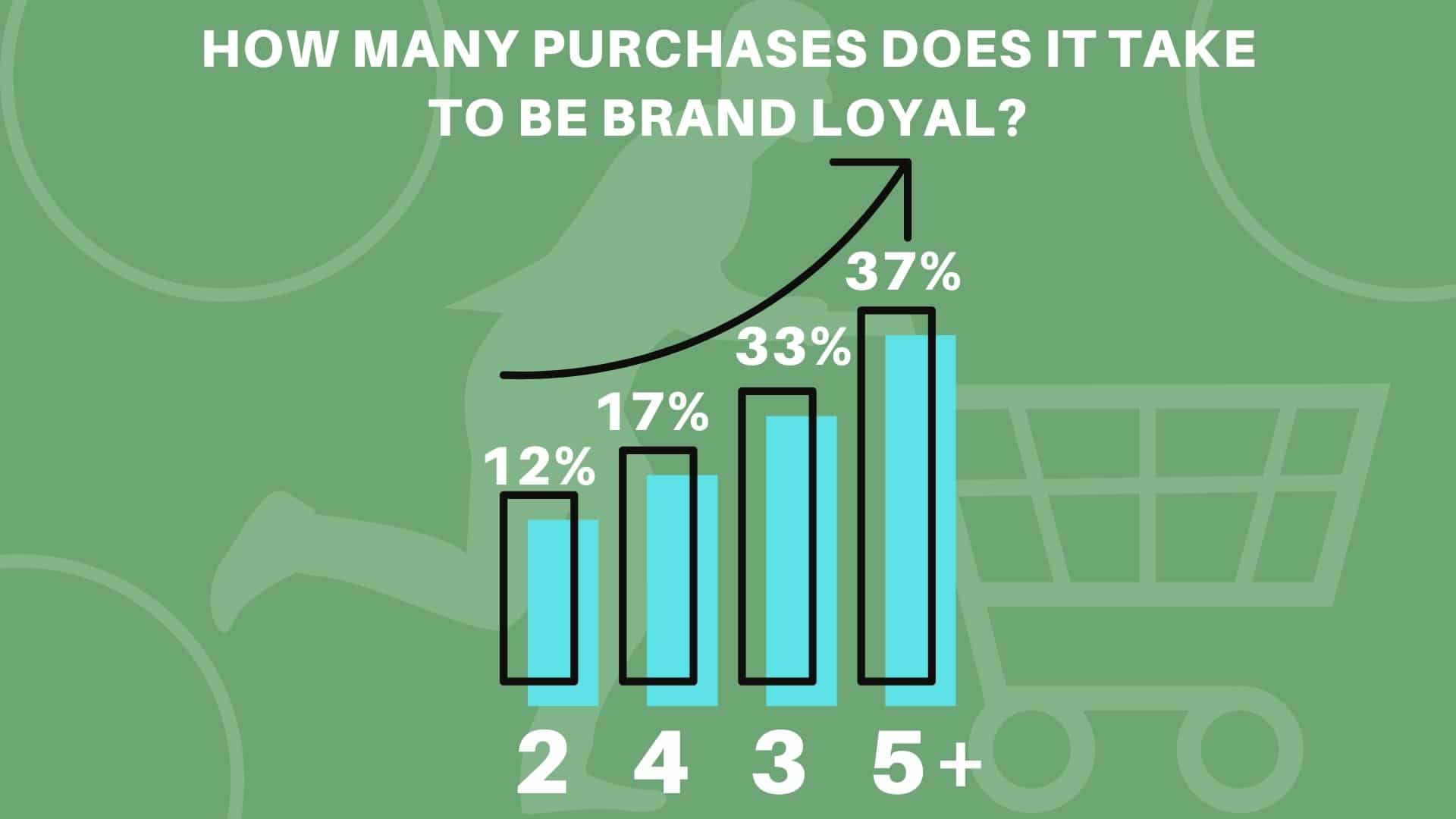 Market Loyalty Program