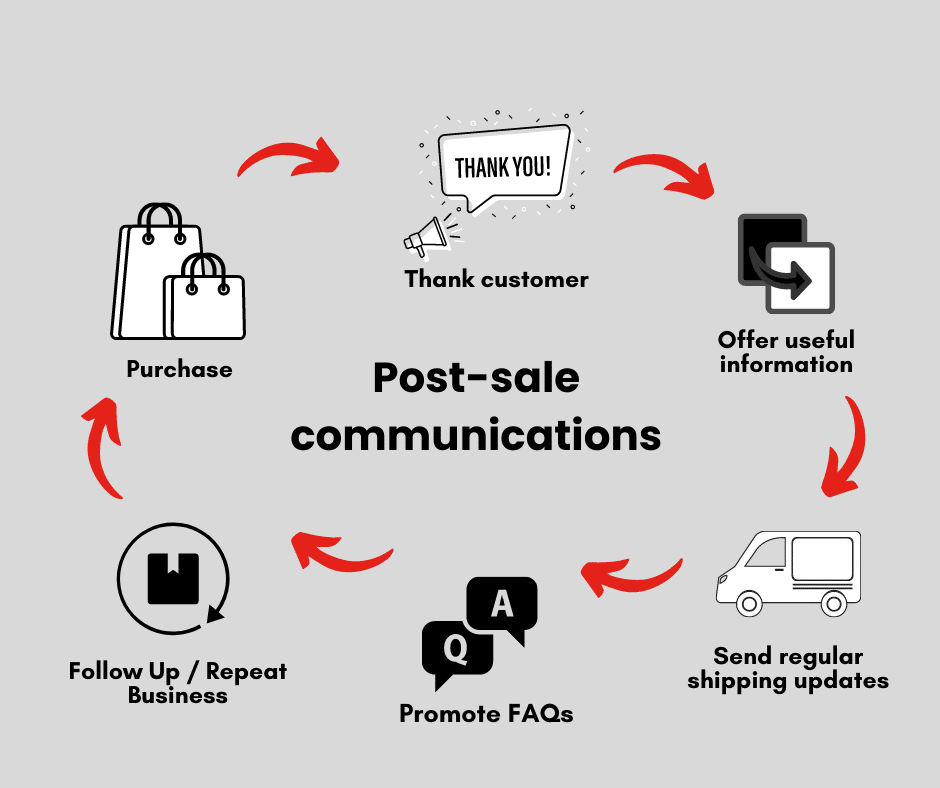 Post-Scale Communication