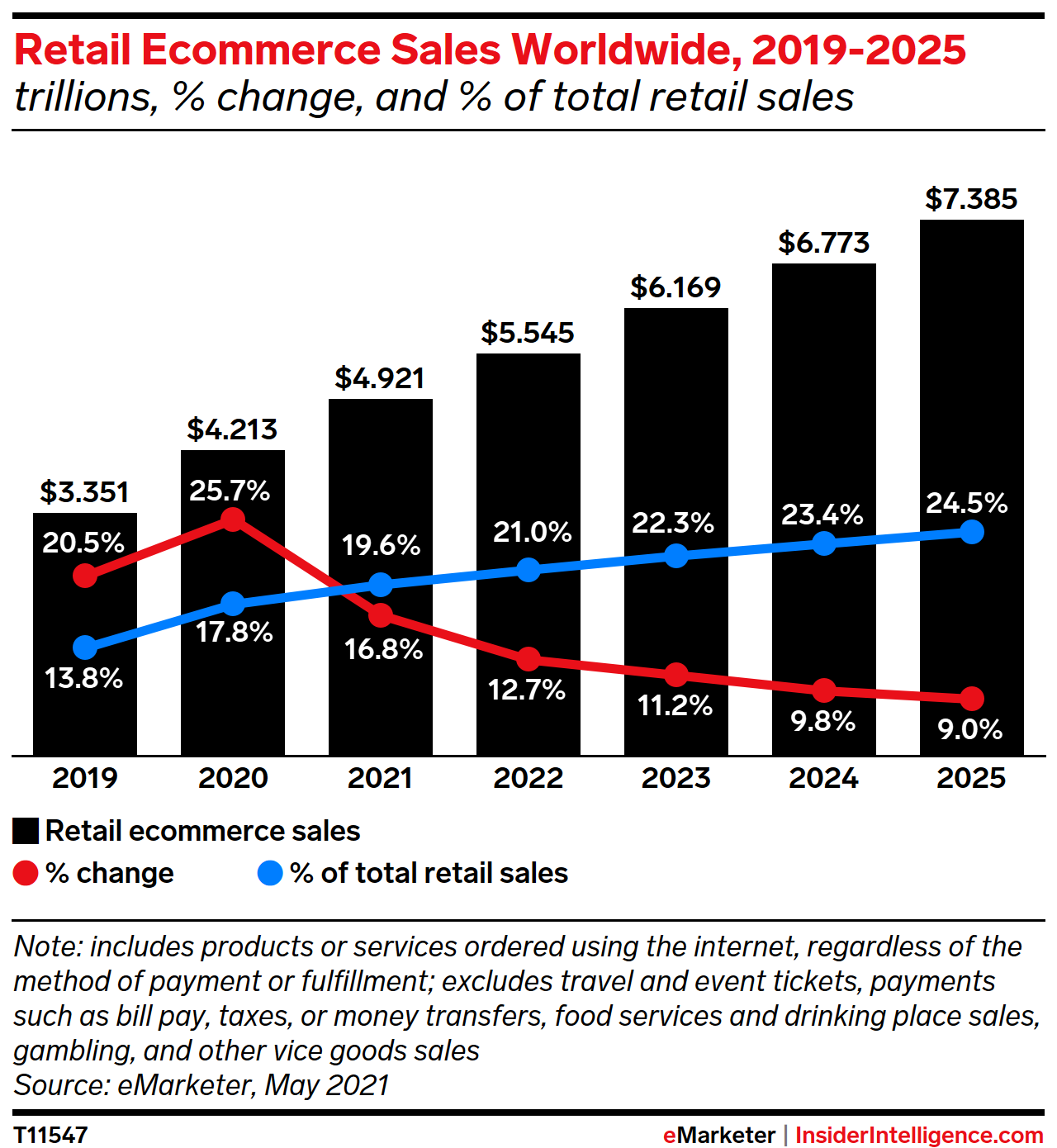 Retail Ecommerce Sales