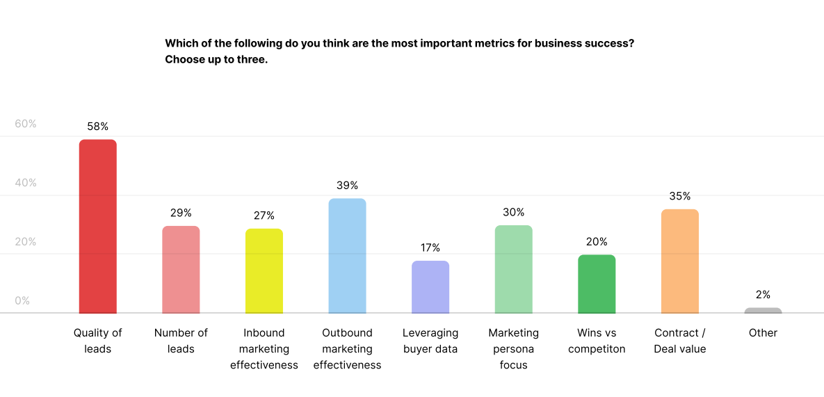 marketers opinion about quality leads