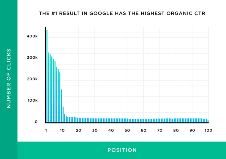 SEO results on Google