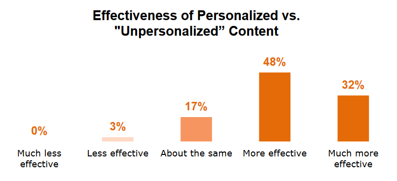 Content Personalization