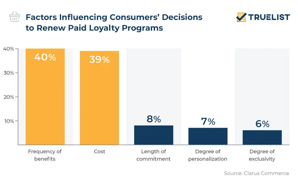 Loyalty Statistics