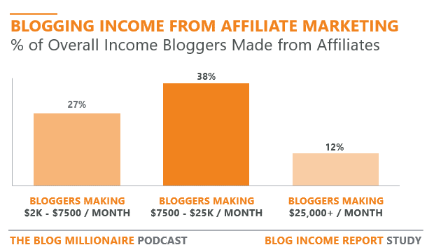 affiliate marketing income