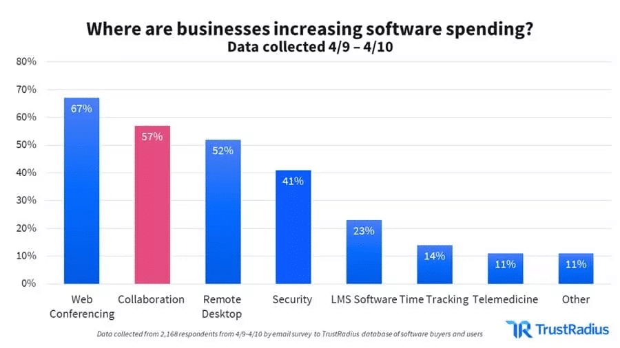 business increasing software spending