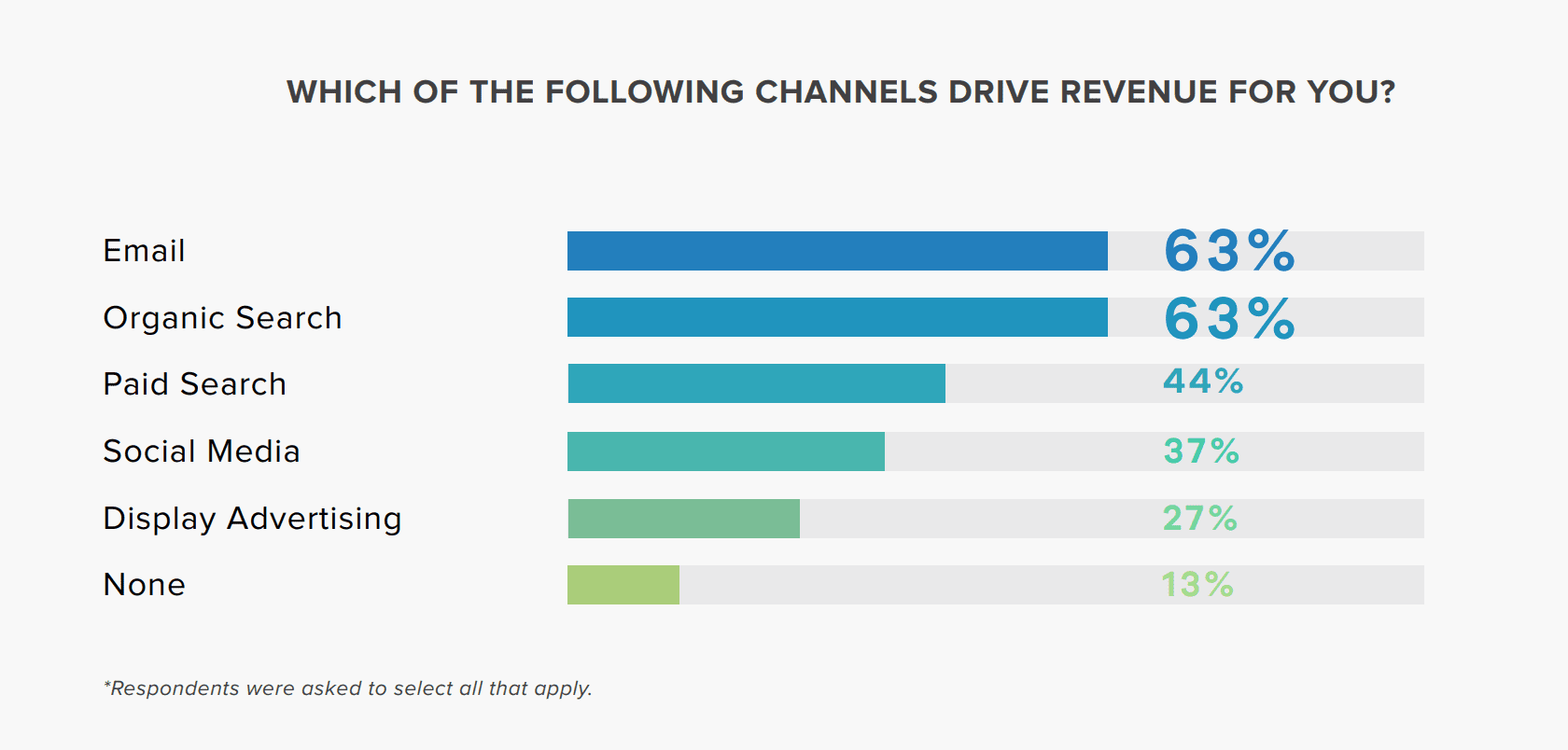 channels that drive revenue
