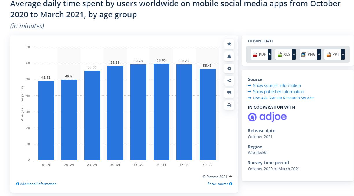 daily time spent on social media