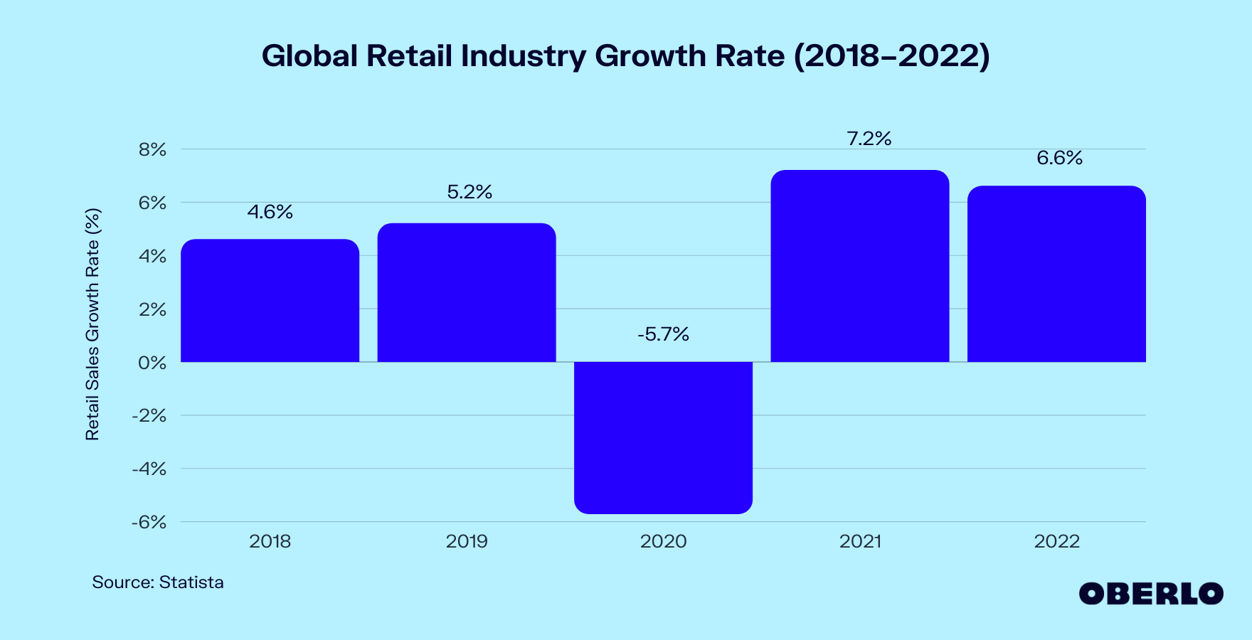 growth rate