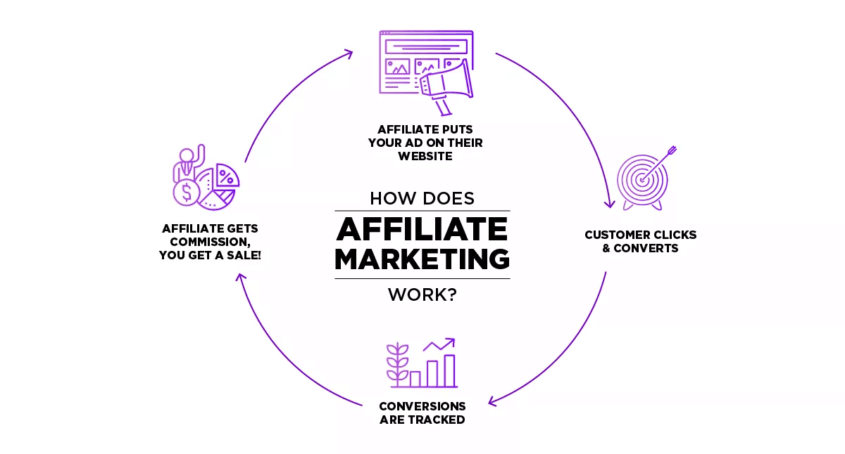 7  monitor and analyze your affiliate campaigns