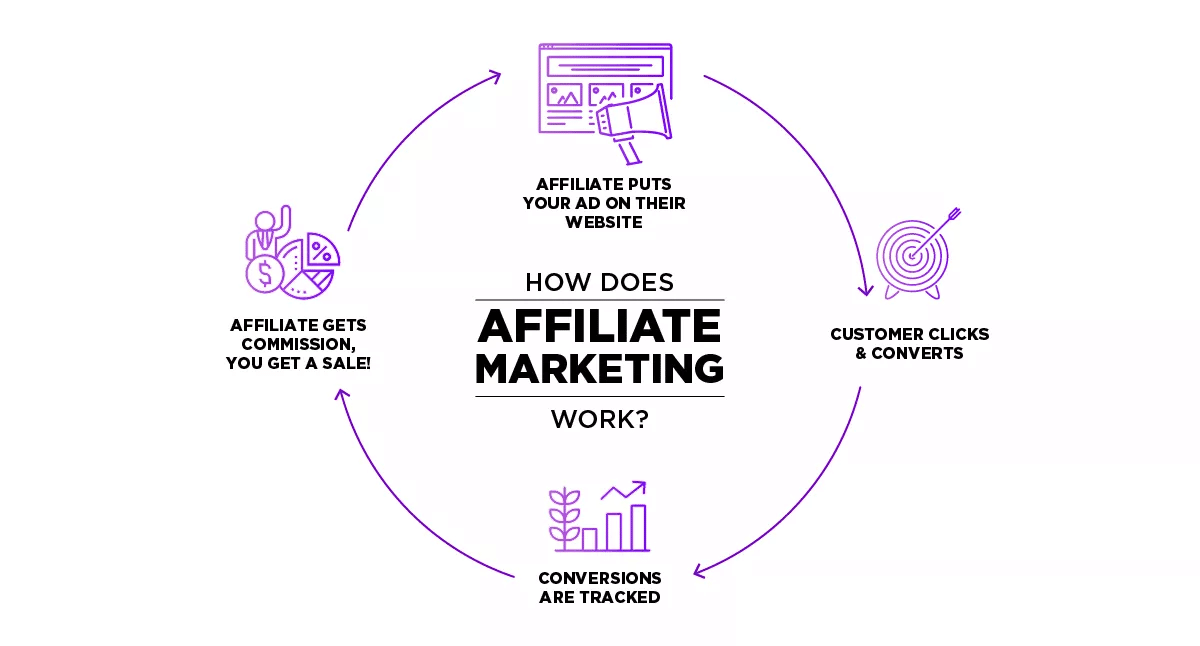  A diagram showing how affiliate marketing works, with text explaining the process.