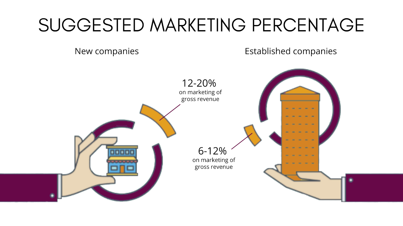 marketing percentage