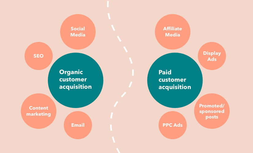 organic vs paid user acquisition