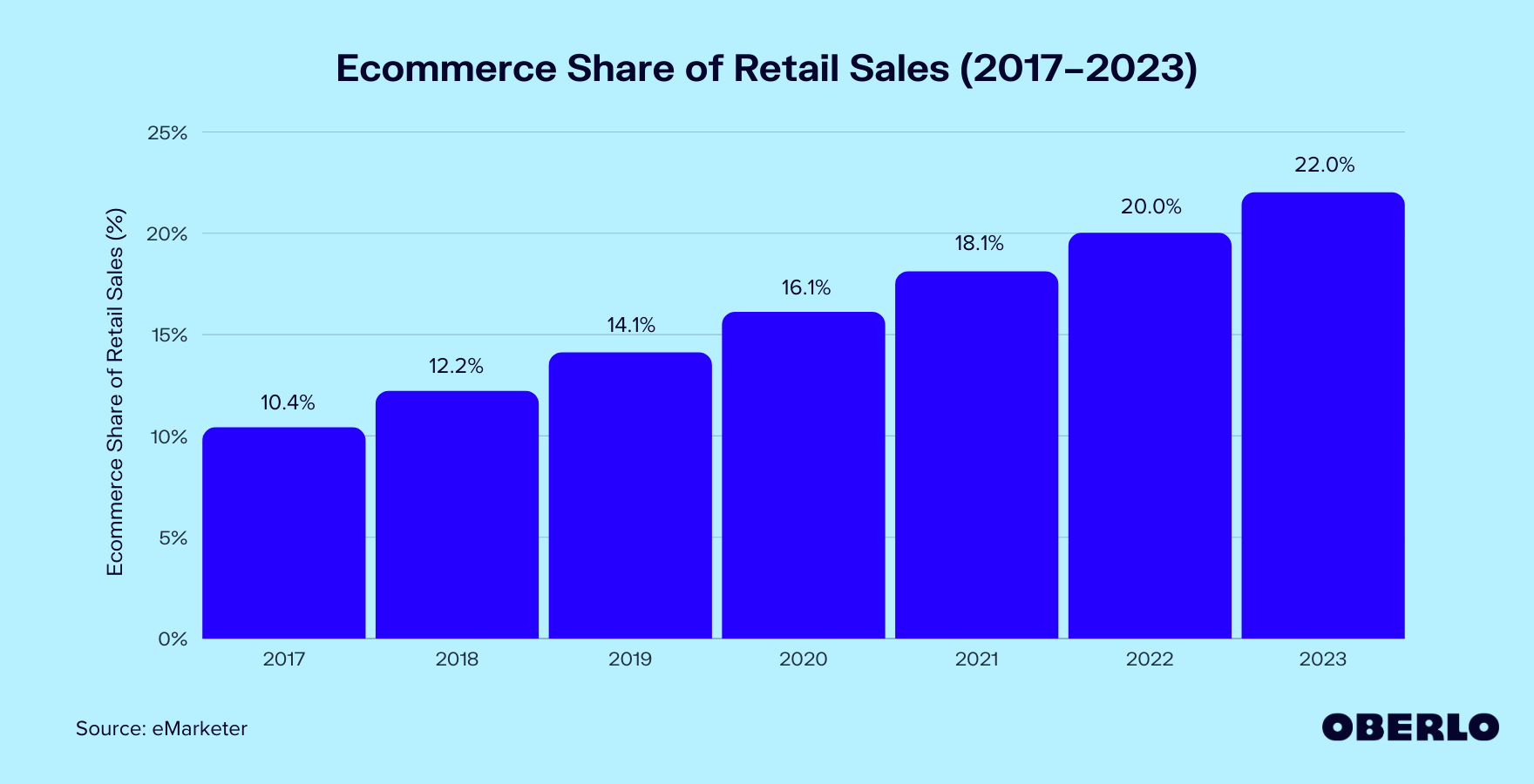 retail sales