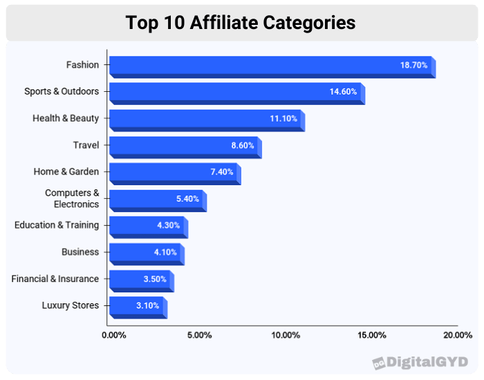 top 10 affiliate