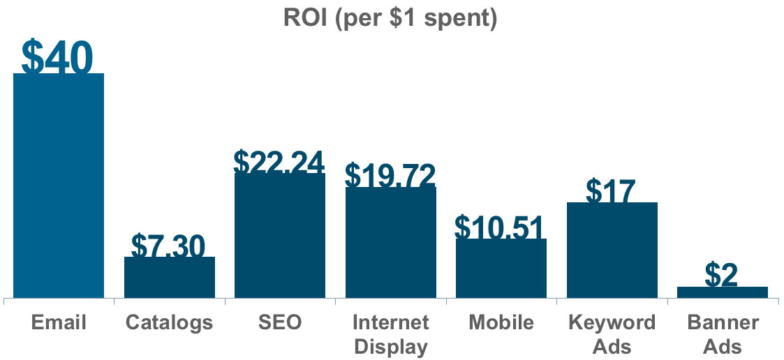 Calculate ROI For ecommerce