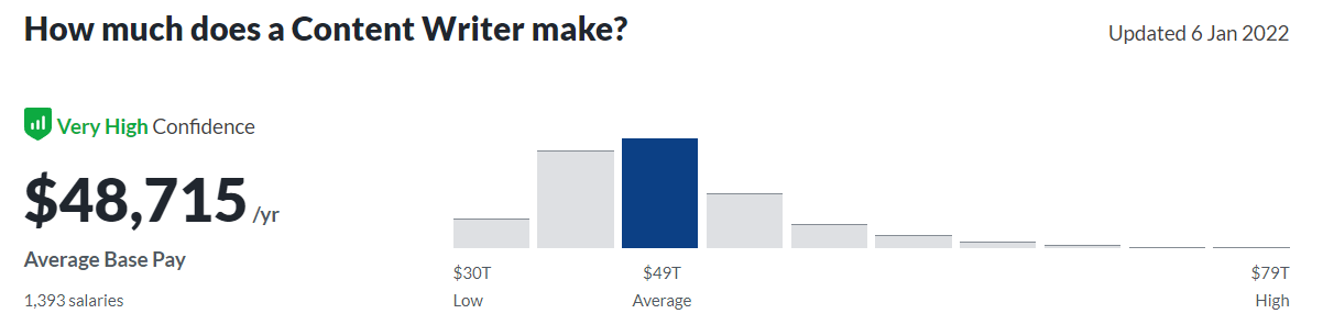 Content Production Costs