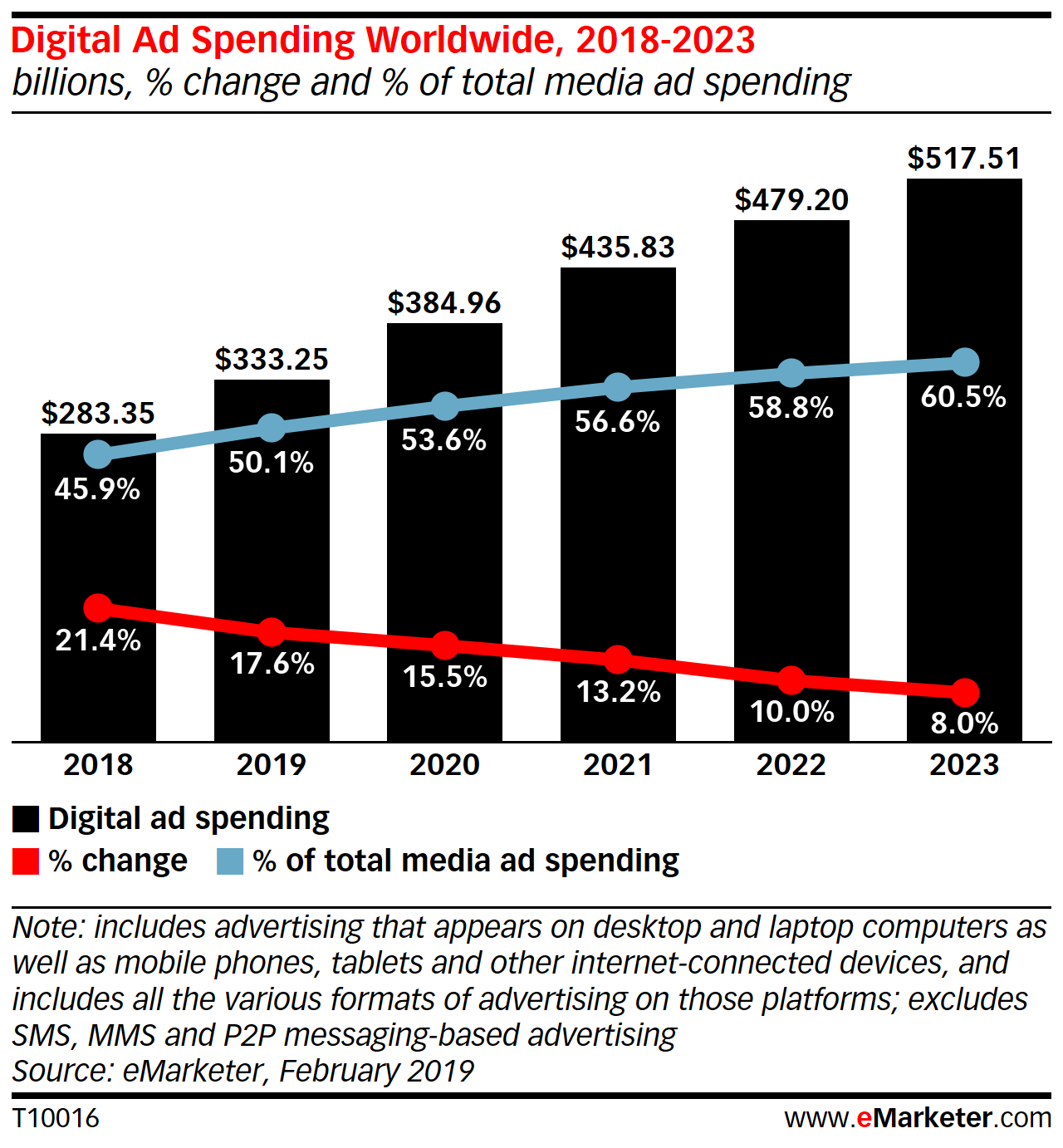 Digital Marketing ROI