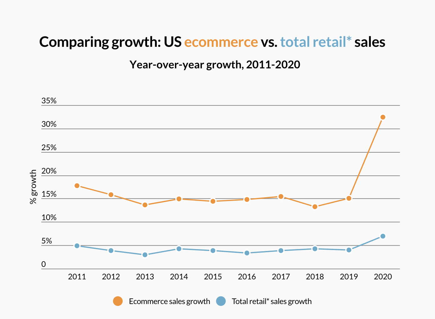 Ecommerce Customer Acquisition Trends