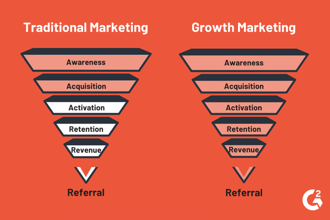 Growth marketing vs. traditional marketing