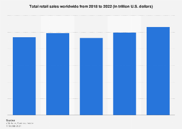 Retail sales reports