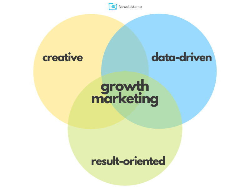 Understand Growth Marketing