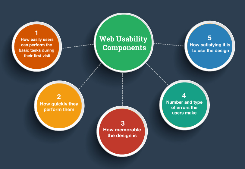 Website usability