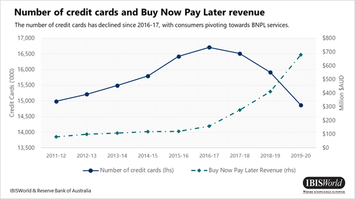 buy now pay later revenue