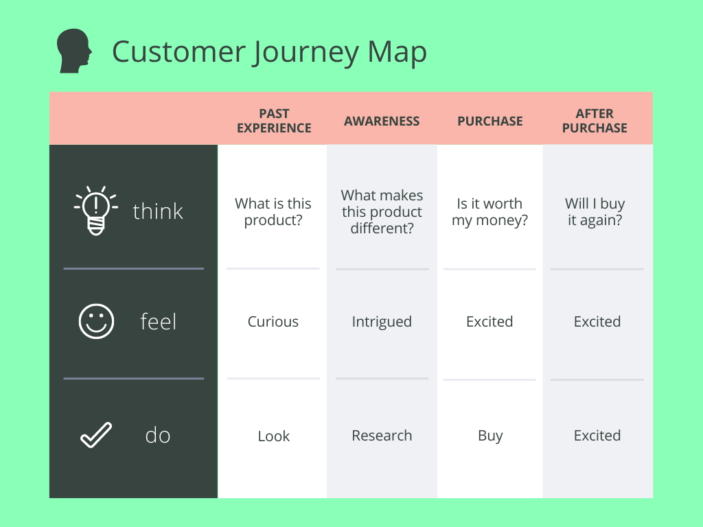 customer journey map