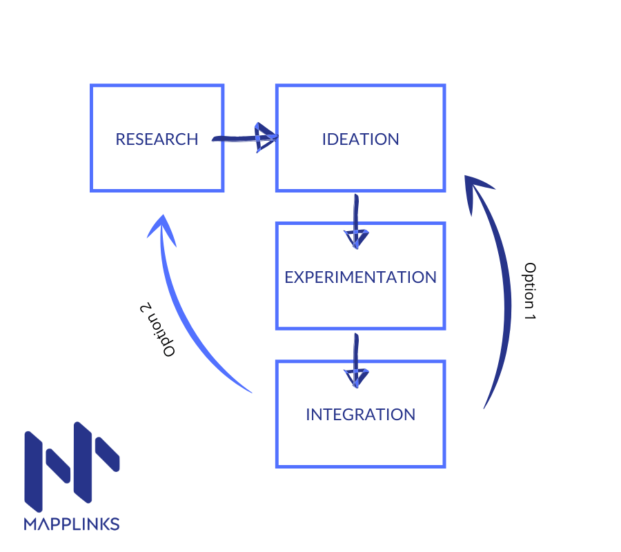 growth marketing process