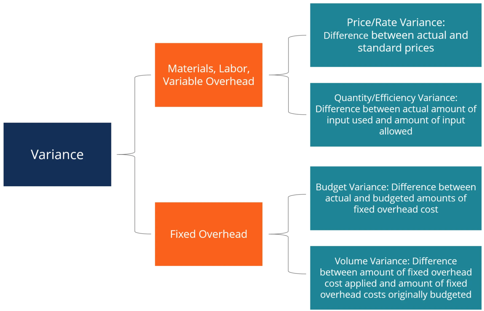 variance analysis