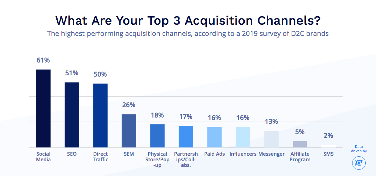 Acquisition Channels