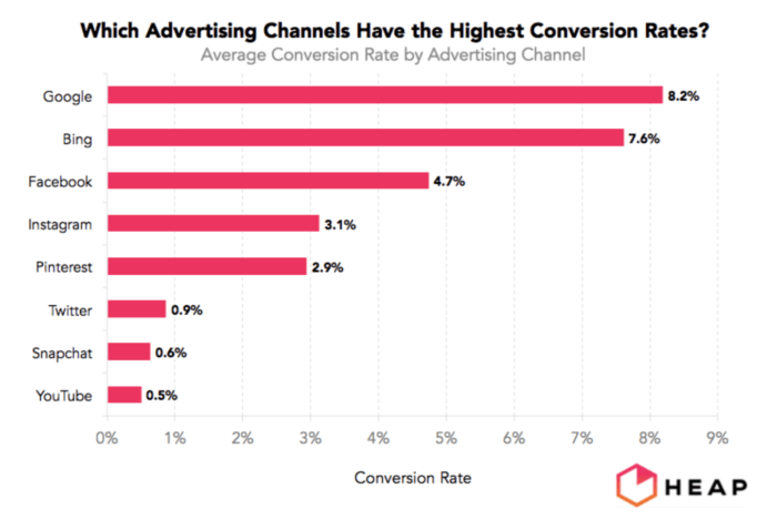 Advertising Channels