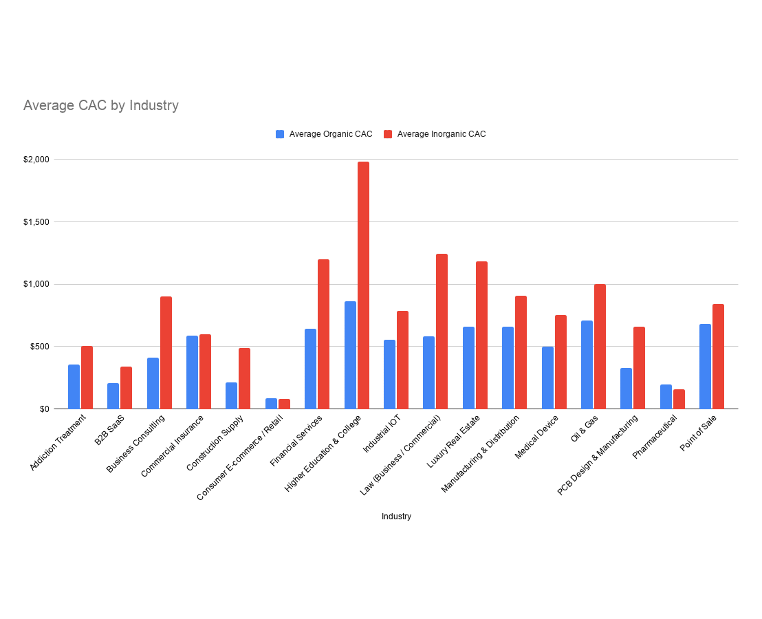 Average CAC by industry