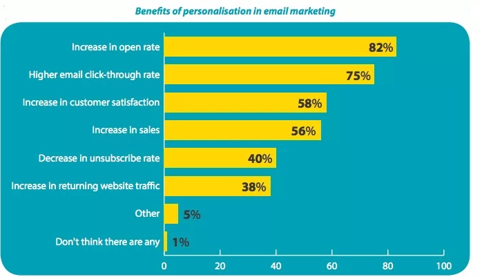 Benefits of personalisation in email maketing