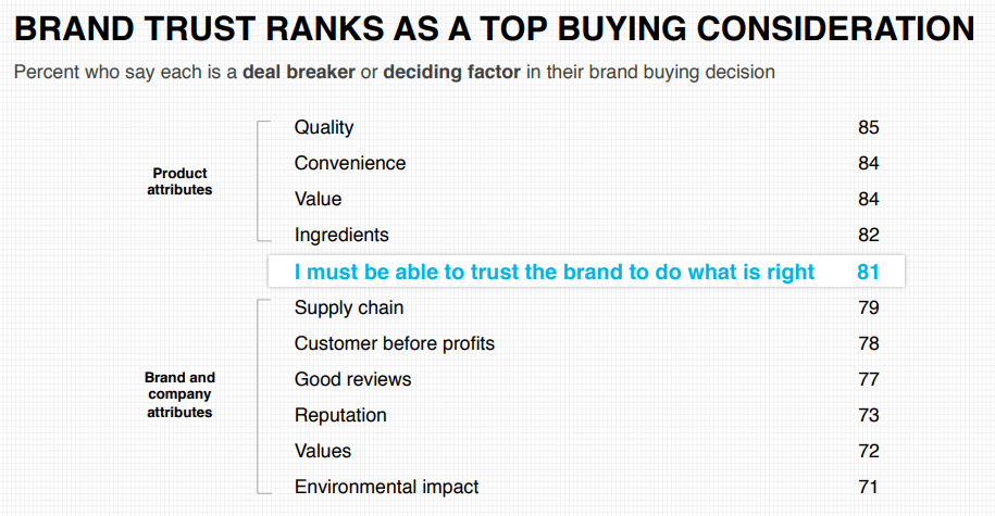 Brand Trust Ranks