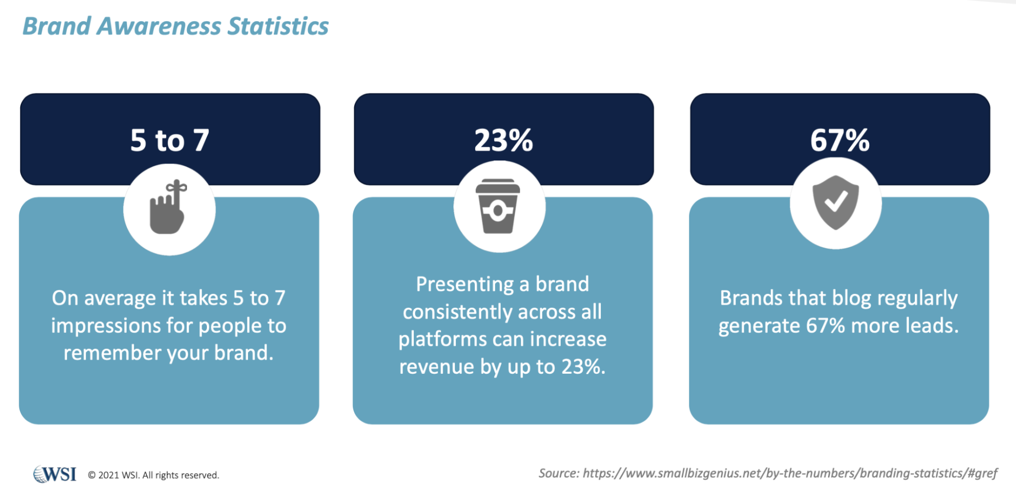 Brand association and awareness