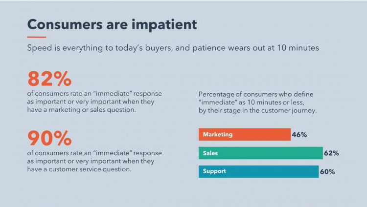 Consumers are impatient